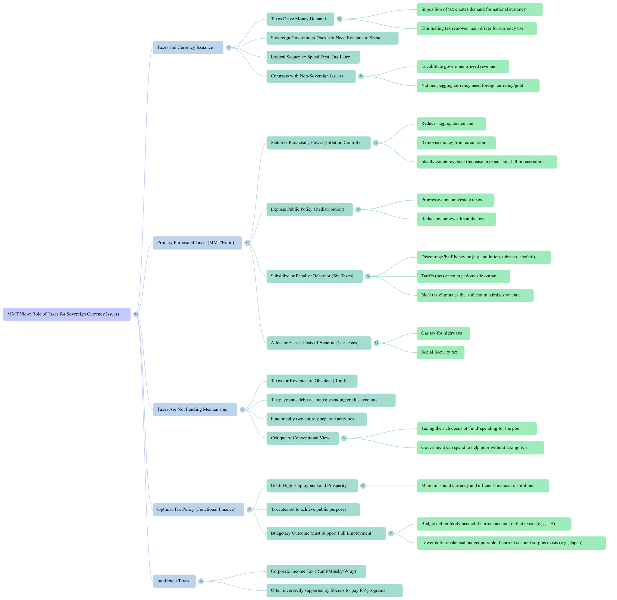 MMT Mind Map showing the role of taxes for sovereign currency issuers